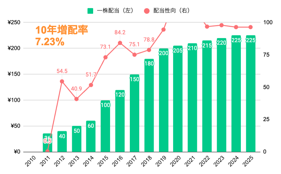 一株配当と配当性向グラフ