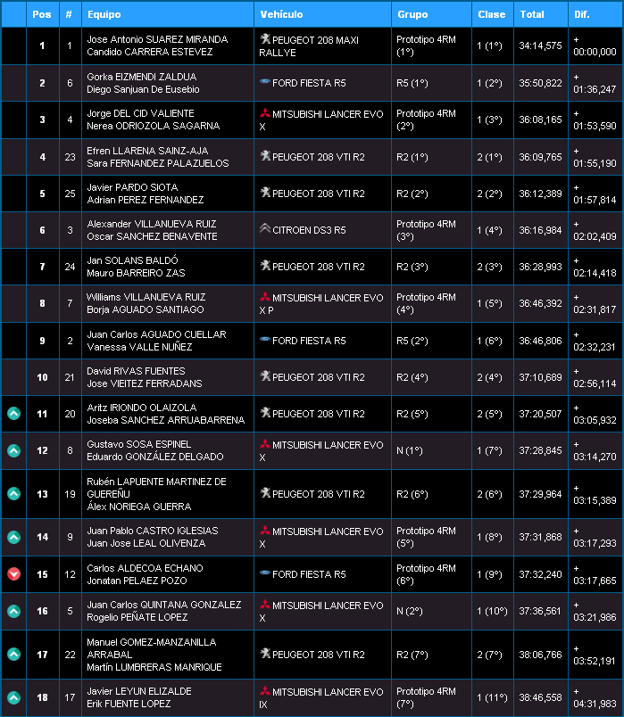 VIII Rallye de Tierra Norte de Extremadura [13-14 Octubre] - Página 2 424b378b3cf5842f87f1aeb22d40ee34