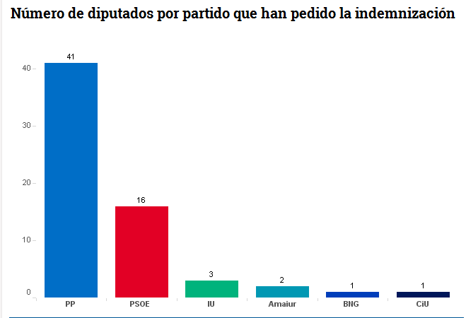 Más de 60 exdiputados piden al Congreso una indemnización porque no encuentran trabajo 42cd01f4b561a11409651c5e0e7e22e0