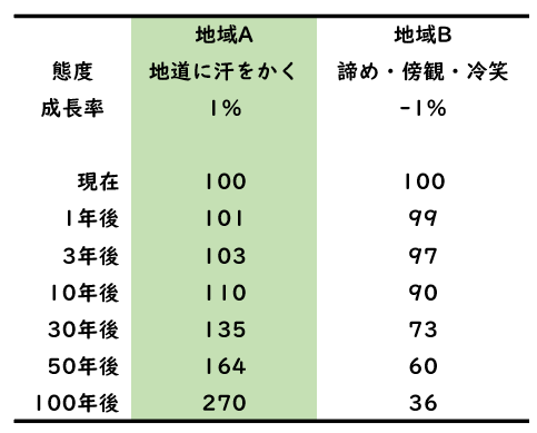 複利効果の例