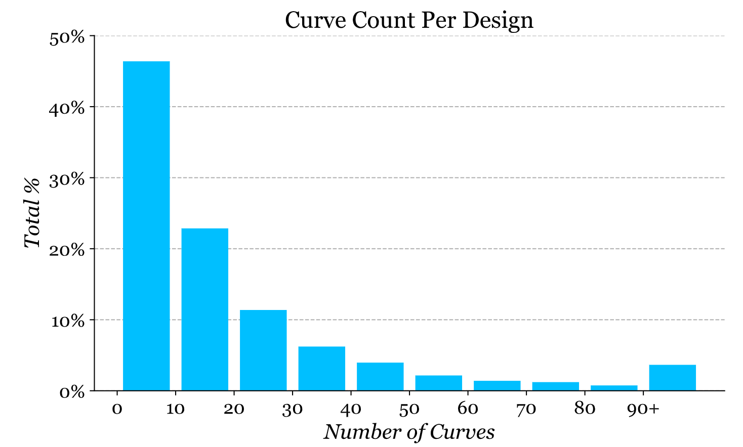 Curve Count Per Design