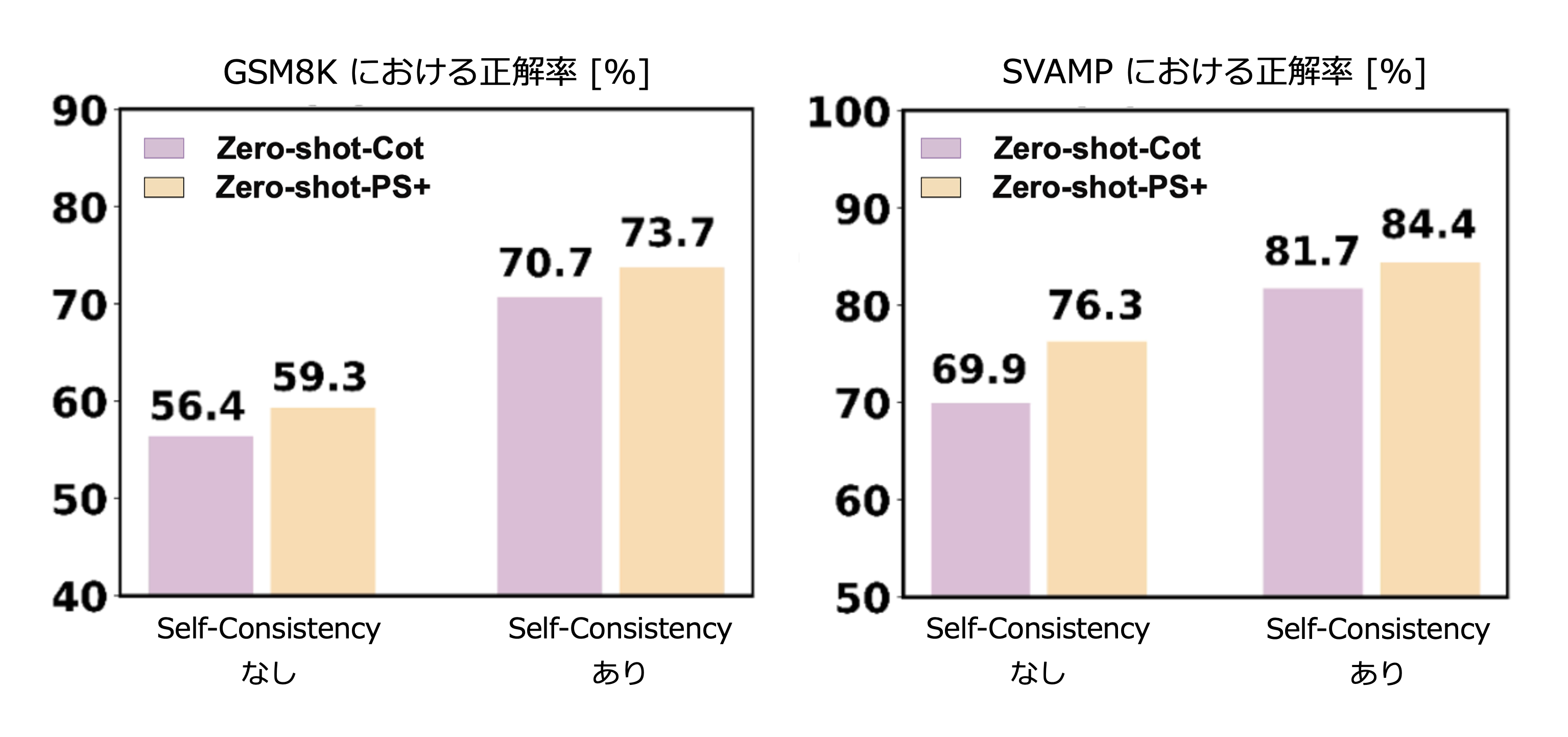 Self-Consistency を用いた評価