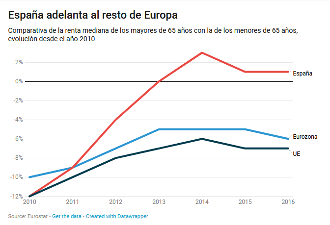 España entra en el 'top 6' europeo en el que los jubilados ganan más que los trabajadores 43b3760e328d5becfa0364c21082f75f
