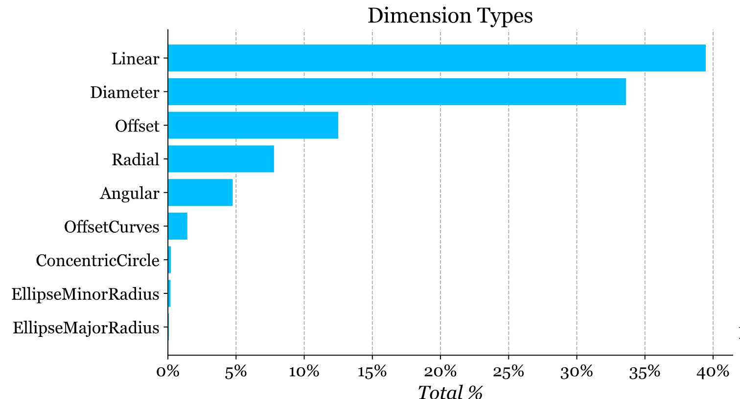 Dimension Types