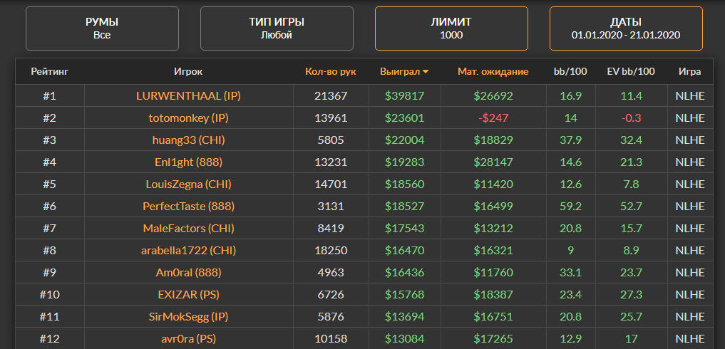 Покер винрейт по позициям. Формула винрейта в покере. Нл5. Winrate 0%. Статы в покере.