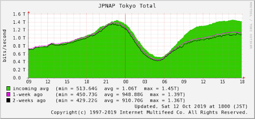 [スクリーンショット]東京のインターネット・トラフィック(JPNAP)