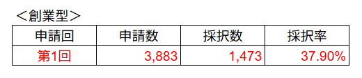 小規模事業者持続化補助金創業型の採択率の推移