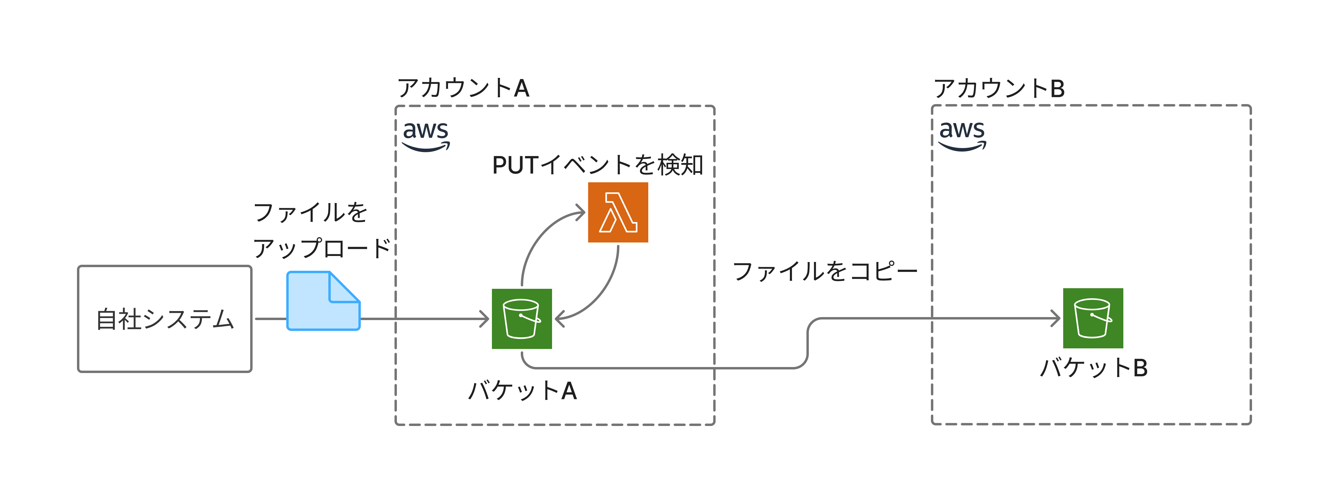 AWS S3を用いたシステム構成図