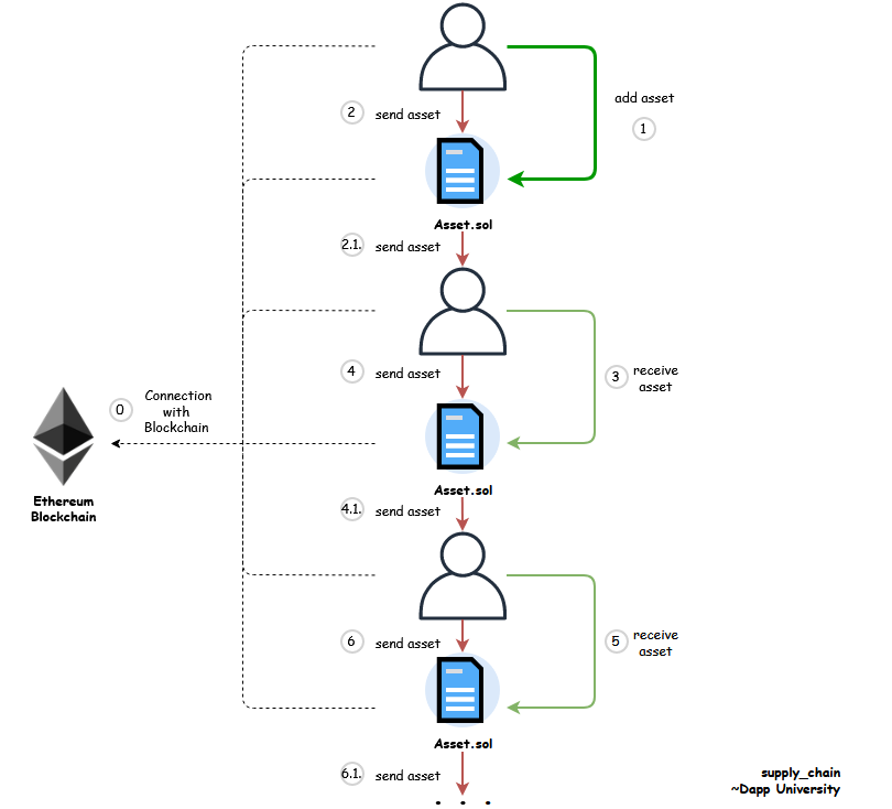 GitHub - dappuniversity/supply_chain