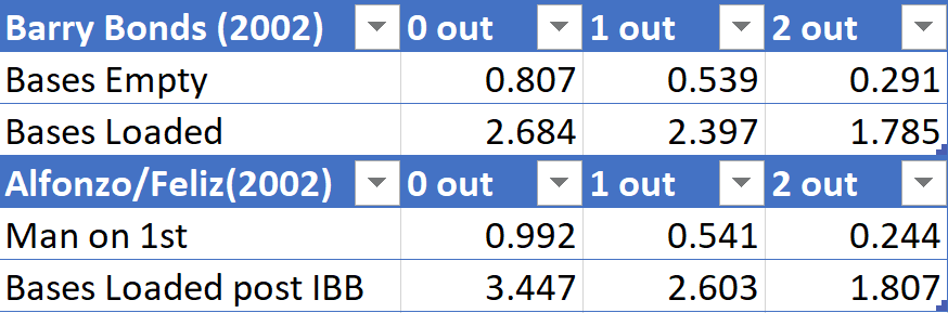 Barry Bonds RE Matrix compared to 5th Hitter, 2004