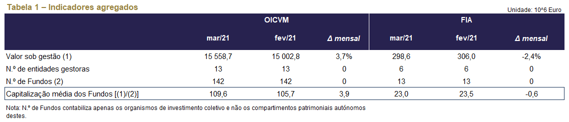 OICVM março, OICVM nacionais em março: valor gerido cresce 3,7% e movimentos na oferta da Santander AM