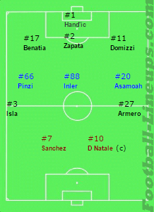 Udinese Calcio | 2010-2012 | Guidolin Era - PES Stats Database