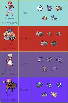 Kanto's Elite 4 guide for Pokémon Red, Blue and Yellow