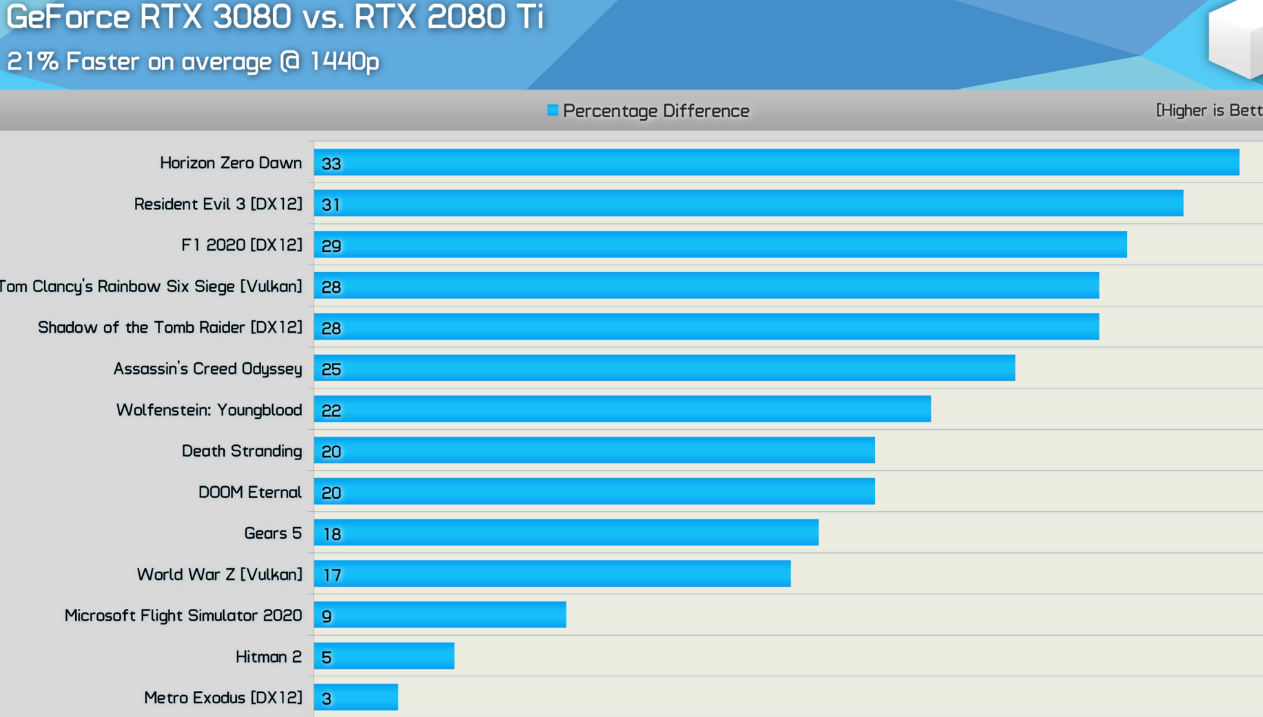 RTX 3080ti GPU. Сравнение видеокарт 3080. RTX 2020. Тест видеокарты бенчмарки. 3060 тесты в играх