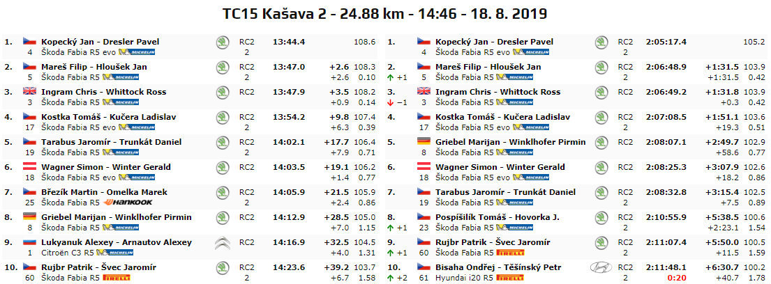 ERC: BARUM CZECH RALLY ZLÍN [16-18-2019] - Página 2 4926dec3cca6a78d3bb286a211975409