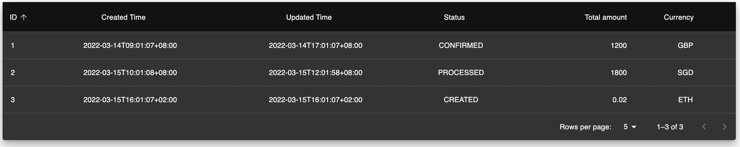 React Sortable Table