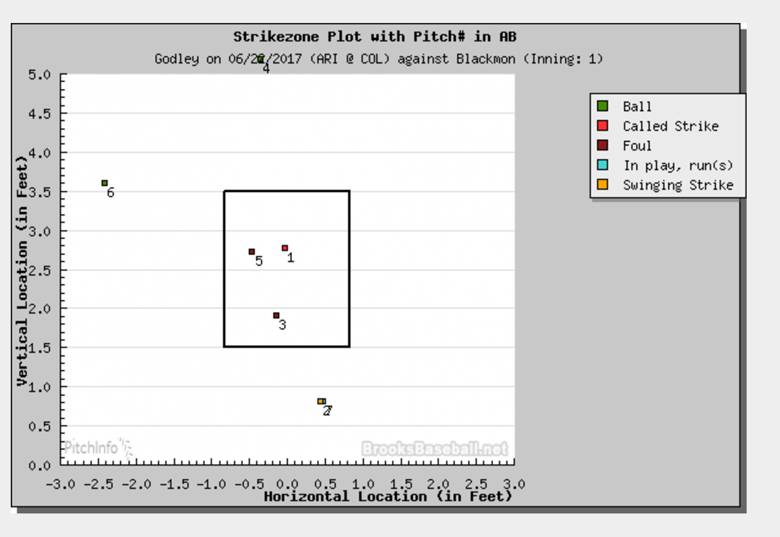 Brooks Baseball Pitch Map of Charlie Blackmon's first AB on June 22, 2017