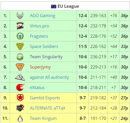Stolpe Tutor Sige Looks like major winners Gambit have missed out on premier playoffs again :  r/GlobalOffensive