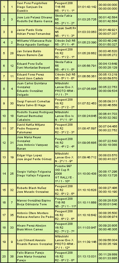 CERT: 6º Rallye de Tierra Ciudad de Pozoblanco [5-6 Abril] - Página 2 4a591d53fe06f65b29d67638d4af67aa