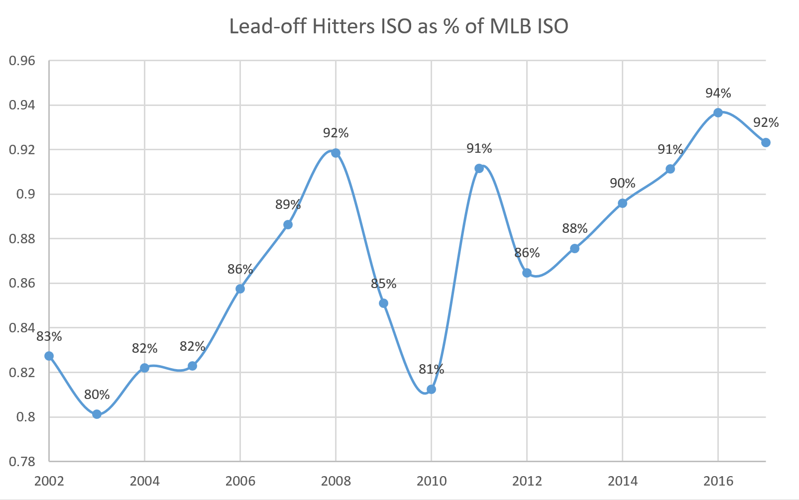 Lead-off hitters' ISO as a % of MLB ISO