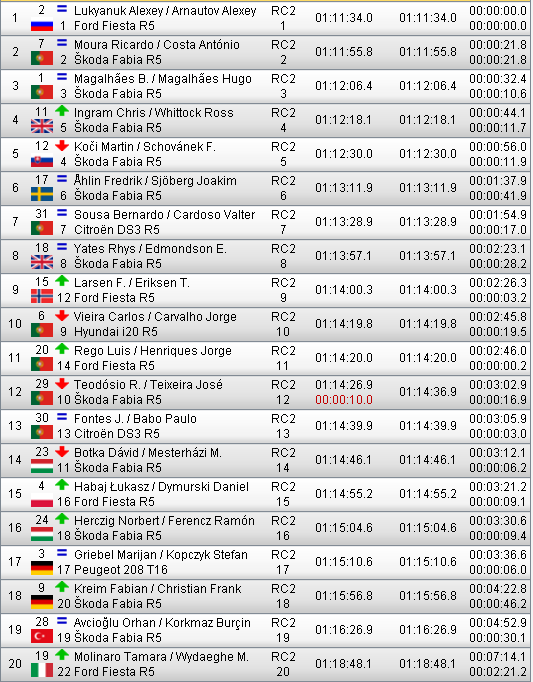 ERC: 53º Azores Airlines Rallye [22-24 Marzo] - Página 3 4af9d81b9c6152cac5e6bd4a40cdfc16