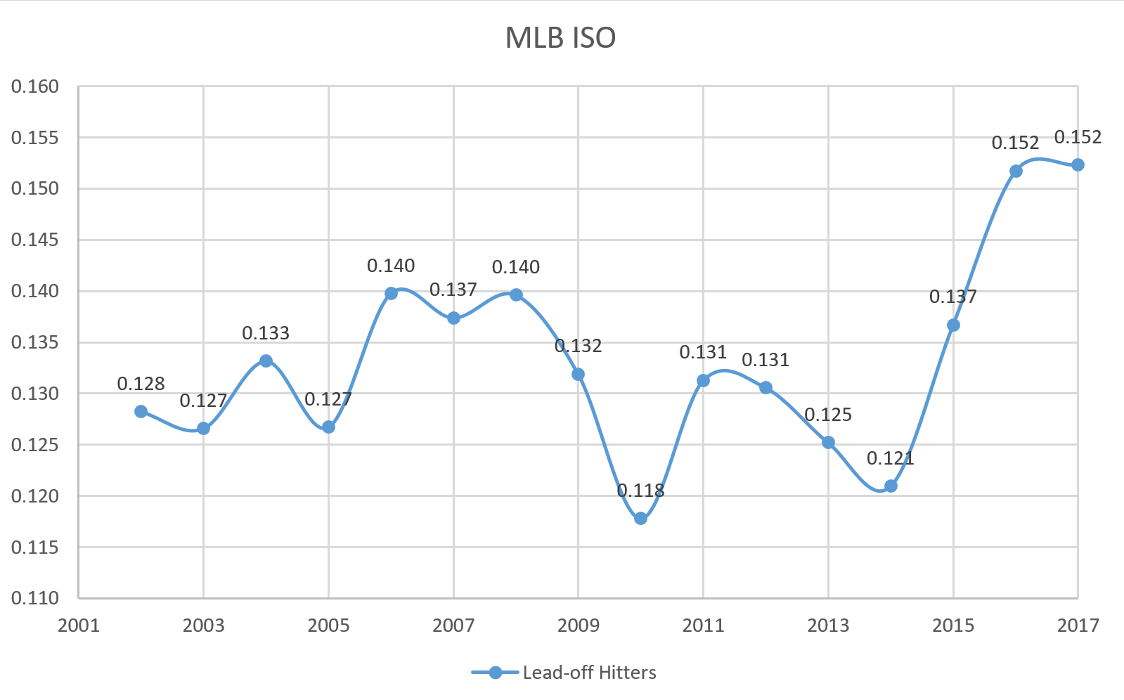 MLB Leadoff Hitters ISO per year 2002-2017