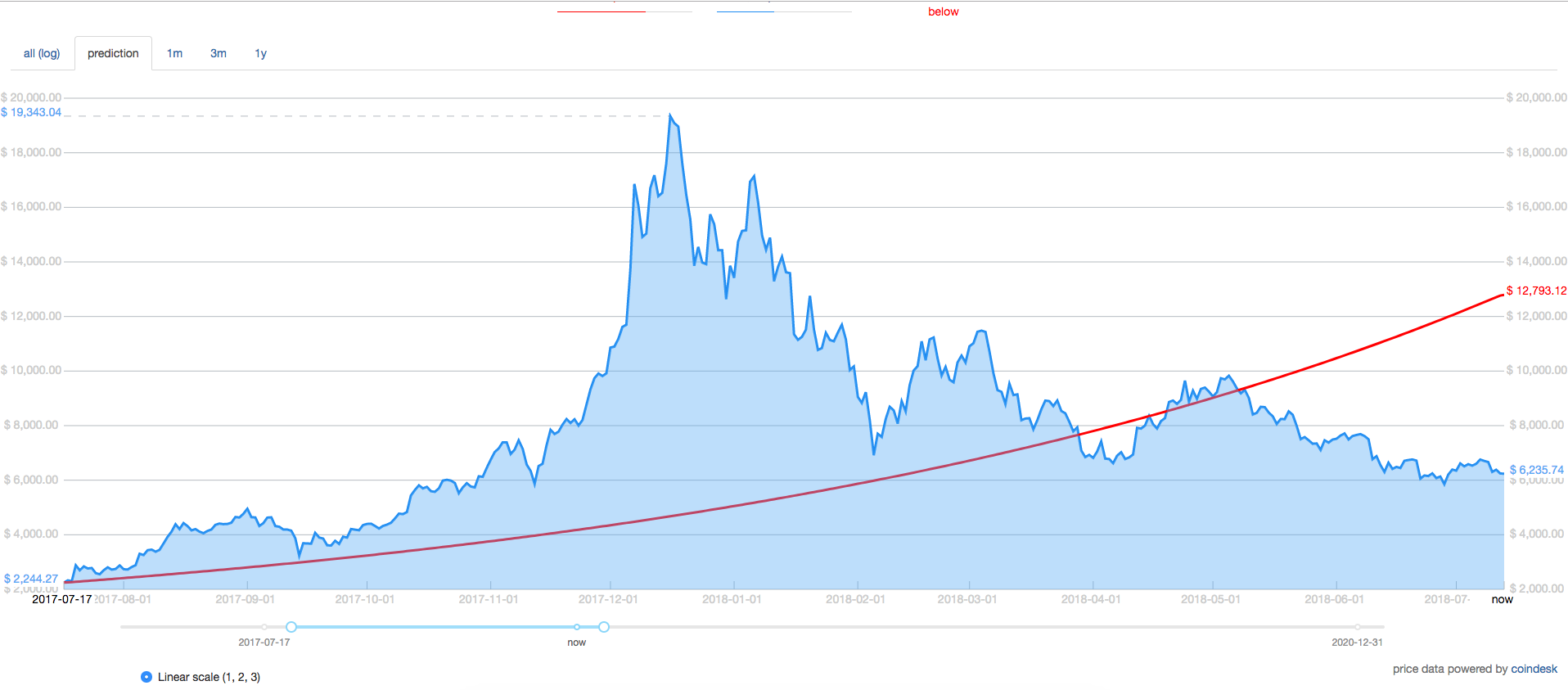 Prediction Behind By 51 Will John Mcafee Be Forced To Eat His - 