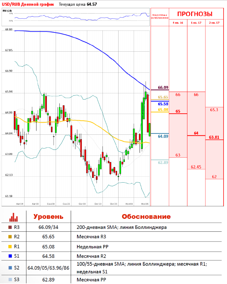 USD RUB. Курс доллара форекс. USD RUB forex. Форекс ПФ.