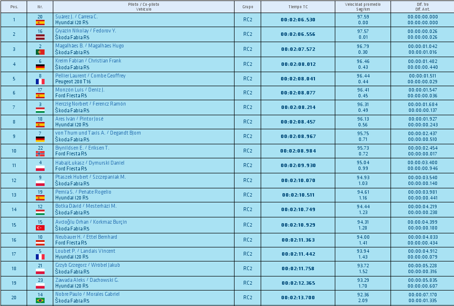 ERC + CERA: 42º Rallye Islas Canarias [3-5 Mayo] - Página 2 4bb28fd50c14366cd27f0e54578fb183