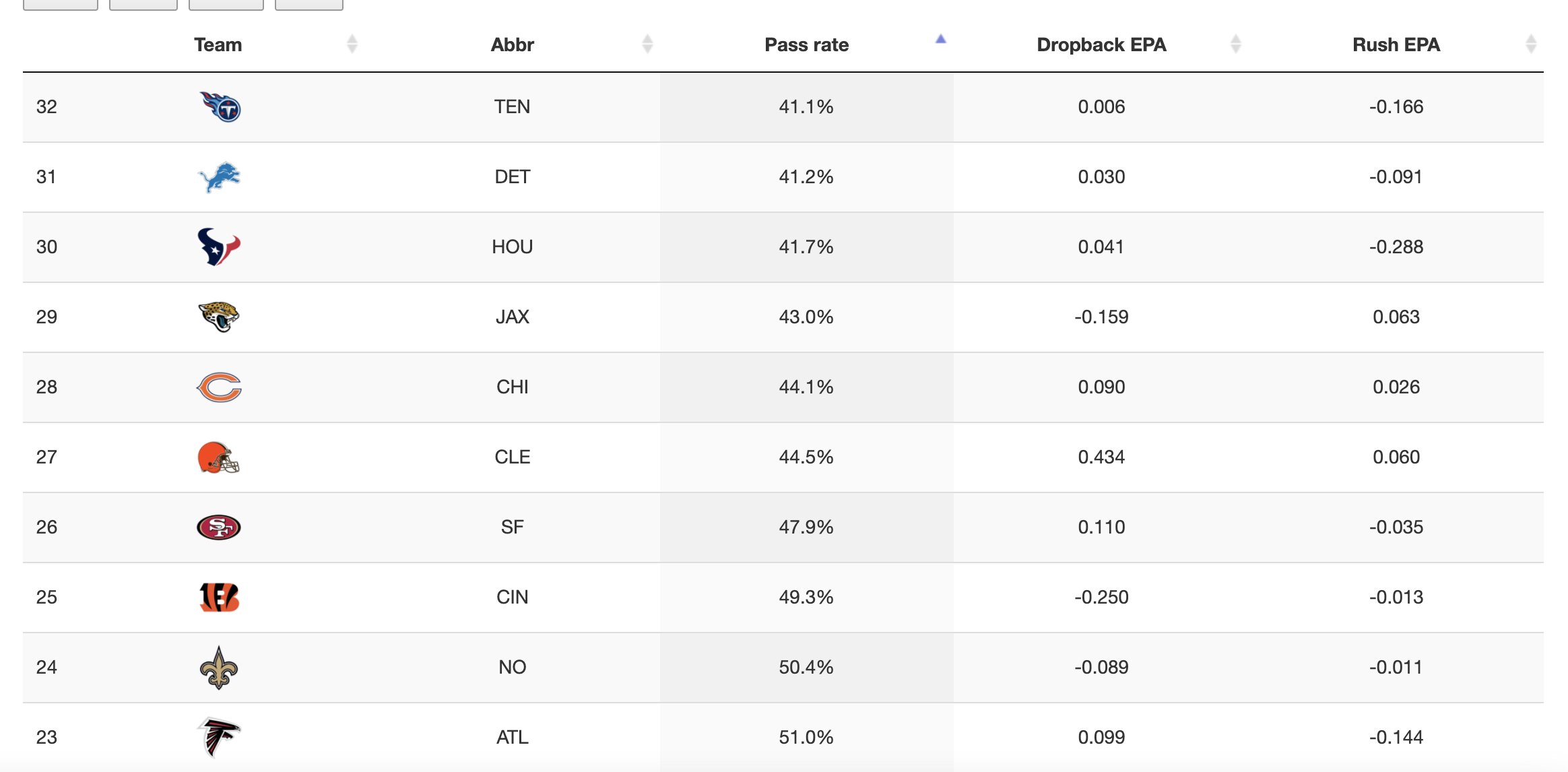 Early down pass rate and efficiency for the Eagles (20-80% win ...