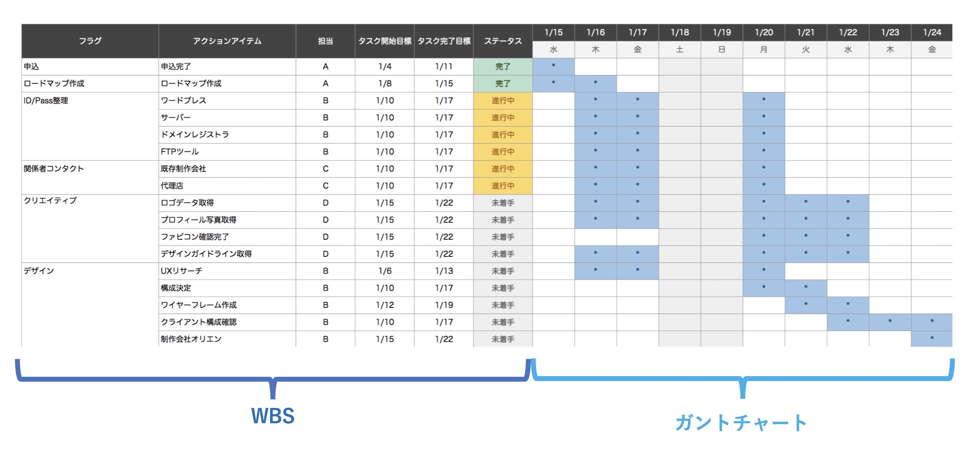 Wbs Work Breakdown Structure とは Wbsの作り方やガントチャートとの違いなどを解説