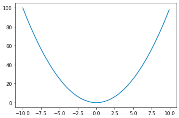 lineplot