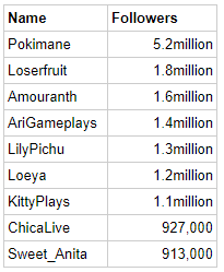 Most viewed twitch streamers 2020