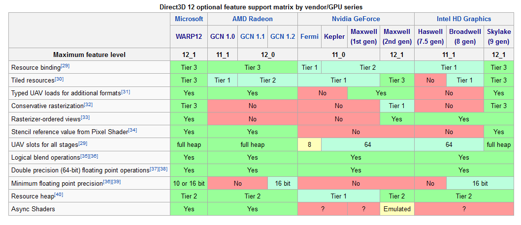 Видеокарты поддерживающие DIRECTX 12. DX 12 таблица поддержания. Директ 3д 12. GPU rasterization.