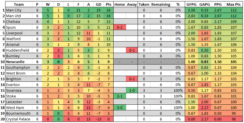 Custom Table - Round 6 : r/NUFC