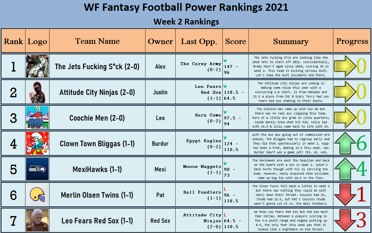XWA Fantasy Football Power Rankings: Week 2 4c9105160669411b3e5861596532af25