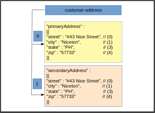 MongoDB embedded document structure