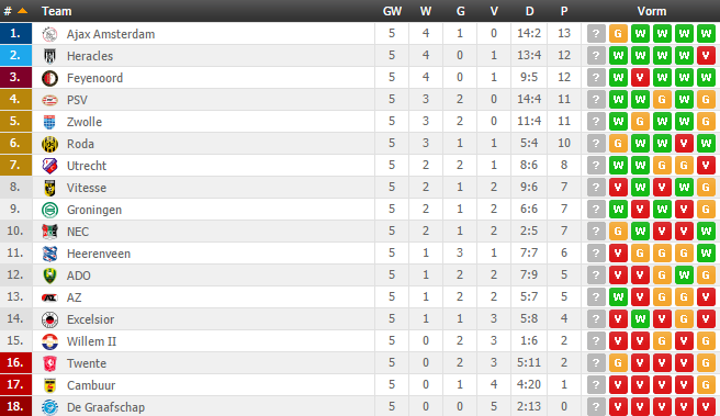 The Eredivisie Lounge 15 16 Fifa Forums