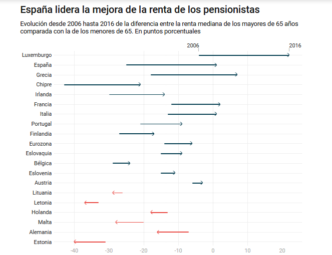 España entra en el 'top 6' europeo en el que los jubilados ganan más que los trabajadores 4d5e6ad4cd5d30e316922ad1845b408c