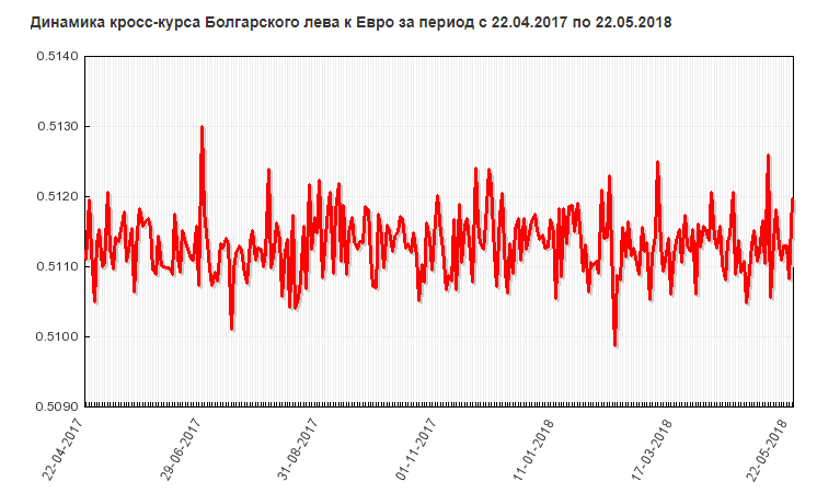 Курс лева