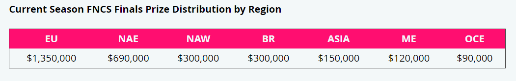 Fortnite esports and FNCS 2021 Prize pool distribution.