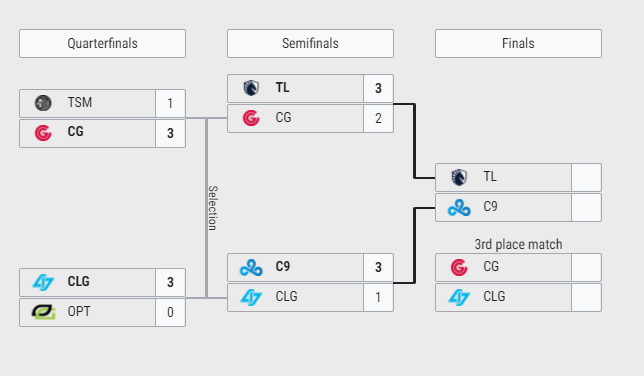 Los playoffs del split de verano de la LCS norteamericana. Fuente: https://lol.gamepedia.com/League_of_Legends_Esports_Wiki Los playoffs del split de verano de la LCS norteamericana. Fuente: https://lol.gamepedia.com/League_of_Legends_Esports_Wiki