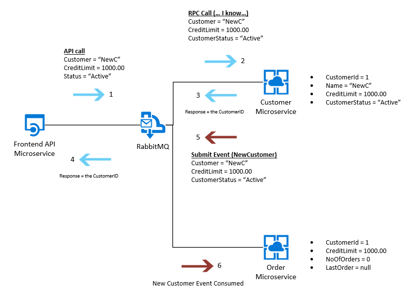 New Customer service process