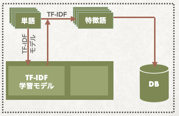 TF-IDF学習モデル