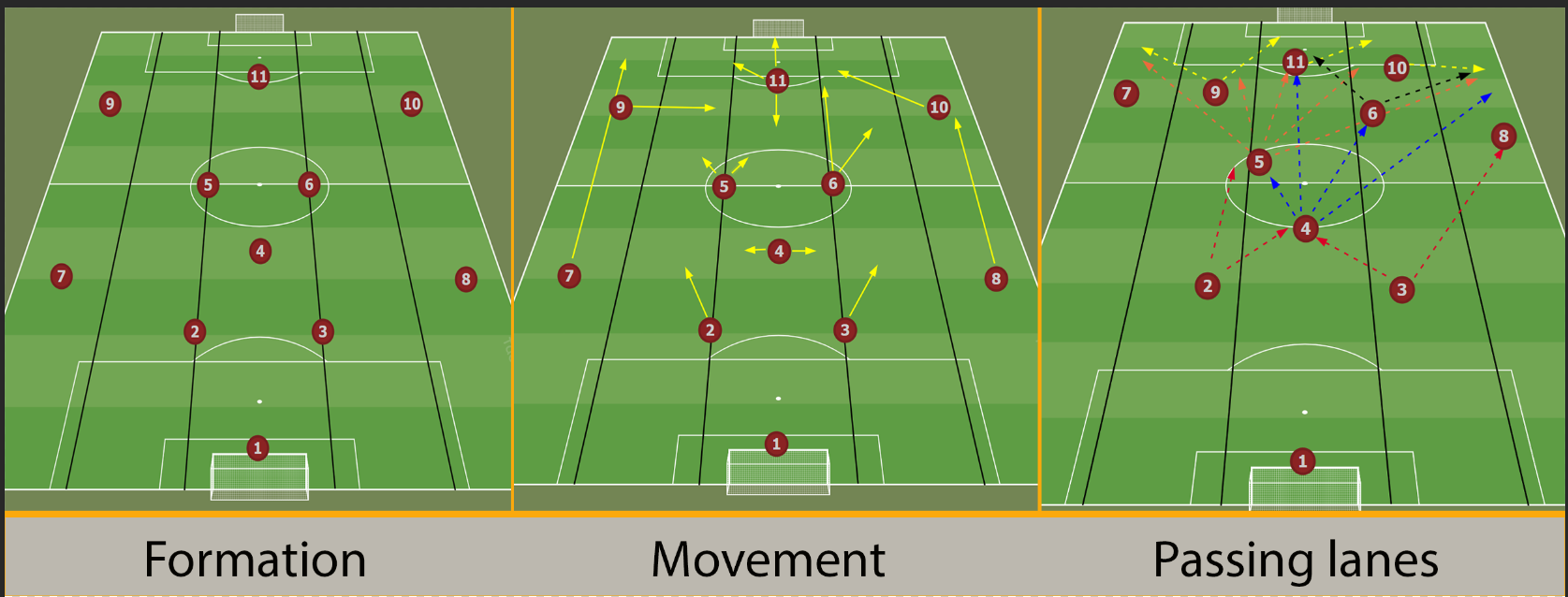 Spanish Armada 4-3-3 // Ultimate Possession Tactic for FM21