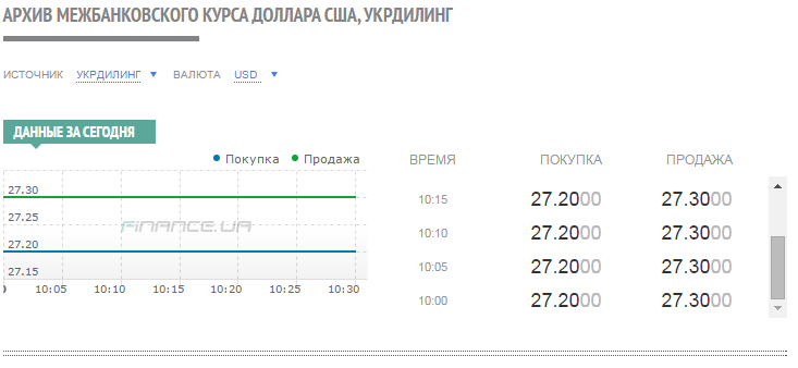 Доллар к рублю сегодня самара