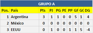 Resumen Jornada 1: Fase de Grupos 4f61e8cf9d0204713e79667f13adf63d