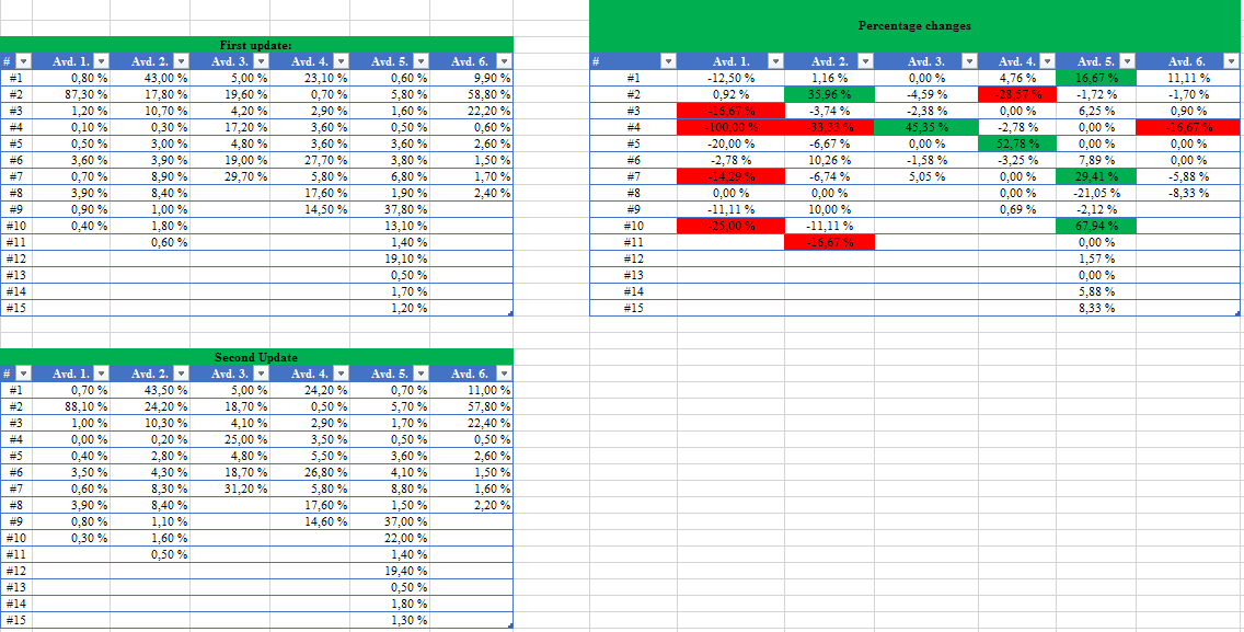 Comparing changing odds and percentage changes : r/excel