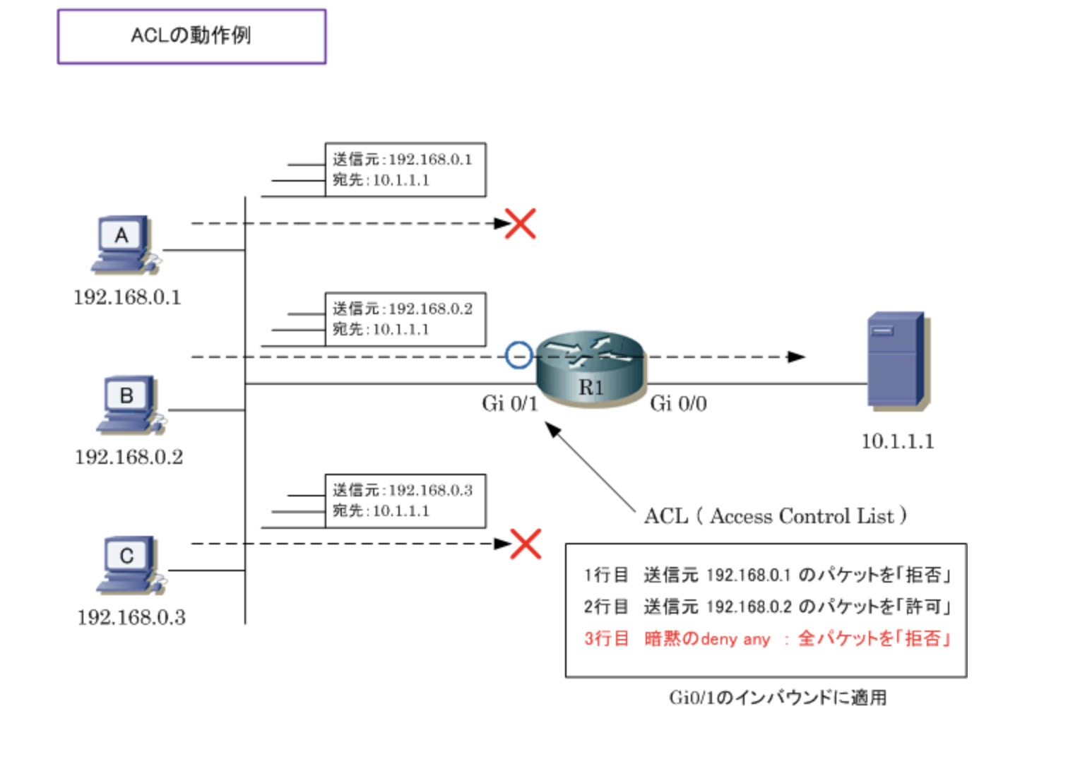 ACL【ACLの概要 / 標準ACLの設定】 Network Qiita