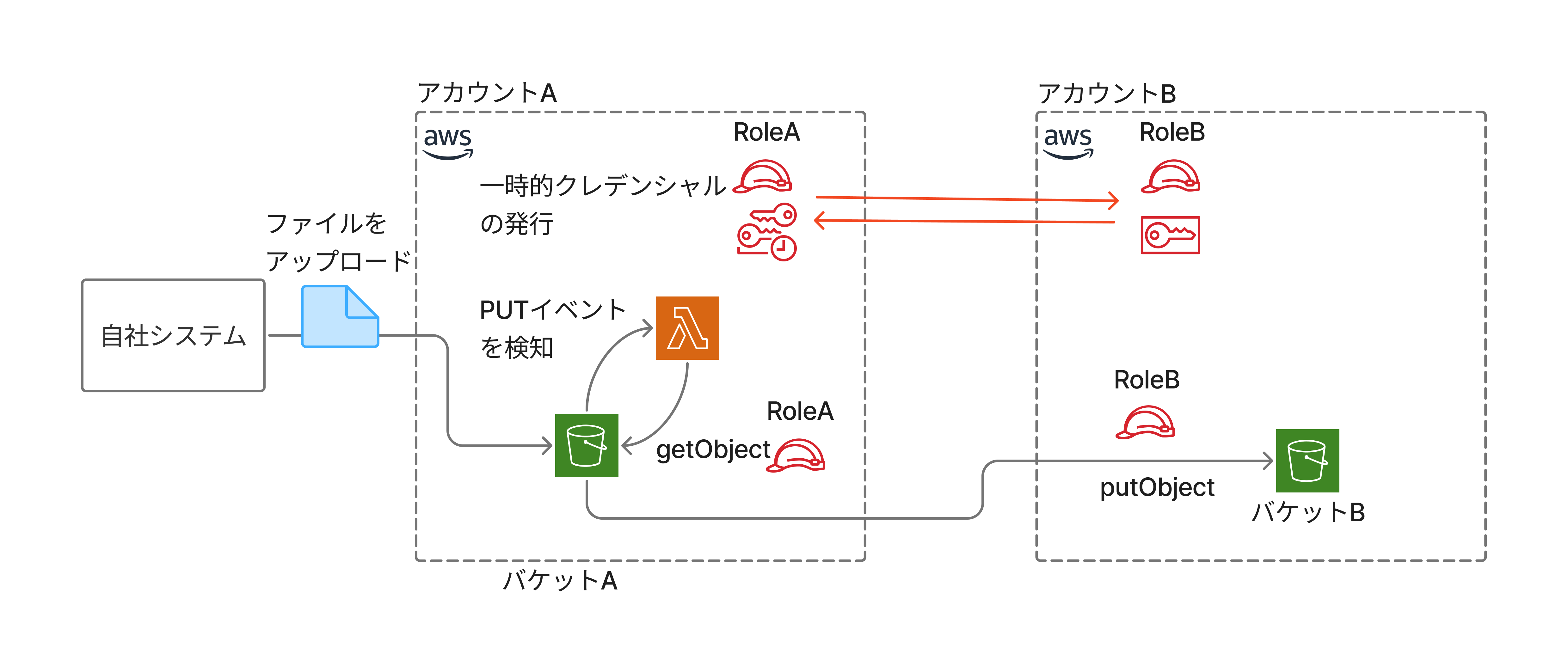 AssumeRoleを行ったRoleで別アカウントのバケットにアクセスする